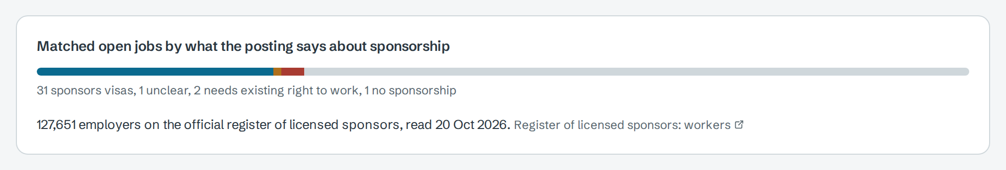United Kingdom: matched open jobs by sponsorship, 31 sponsors visas, and 127,651 employers on the official register of licensed sponsors, read 20 Oct 2026, with a link to Register of licensed sponsors: workers