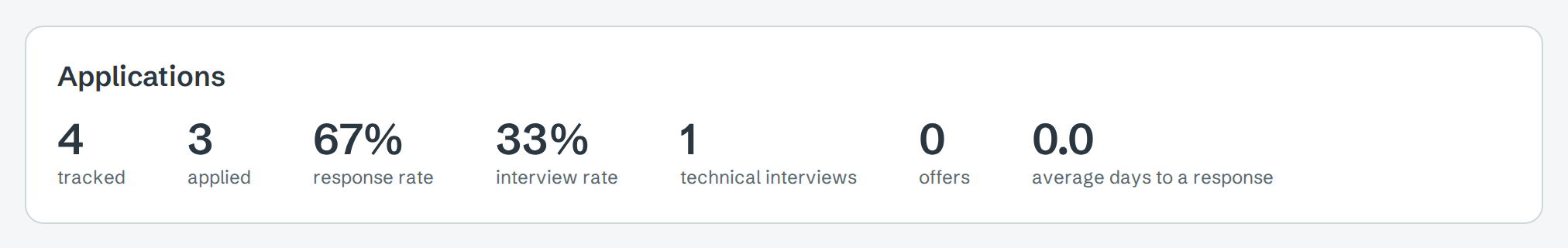 Applications panel: 4 tracked, 3 applied, 67% response rate, 33% interview rate, 1 technical interview, 0 offers, 0.0 average days to a response