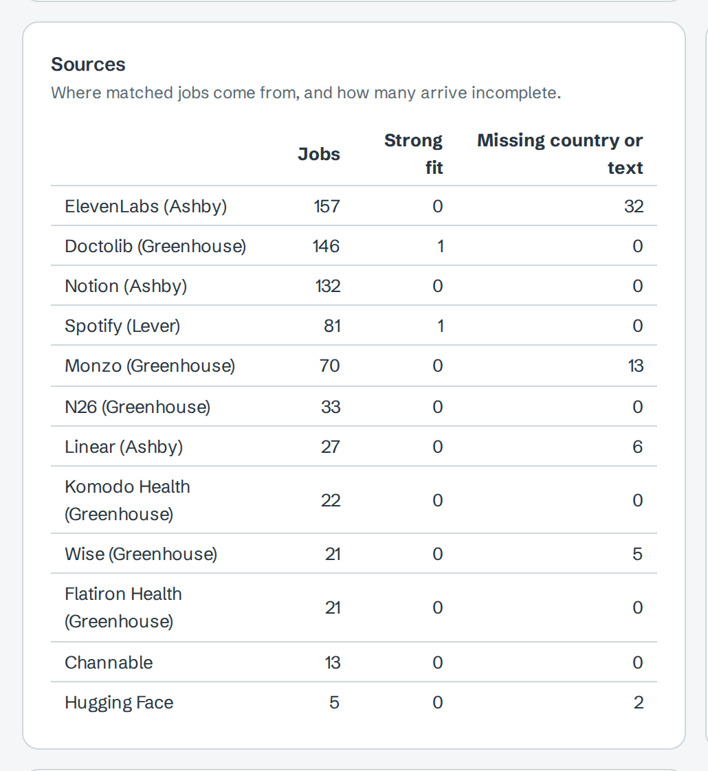 Sources table: each job source with its matched jobs, how many are a strong fit and how many are missing a country or text, such as ElevenLabs (Ashby) 157 jobs, 0 strong fit, 32 missing country or text